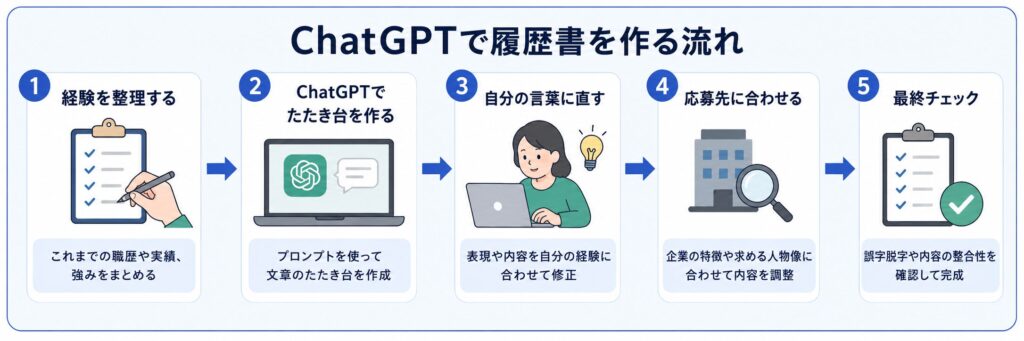 ChatGPTで履歴書を作る流れ